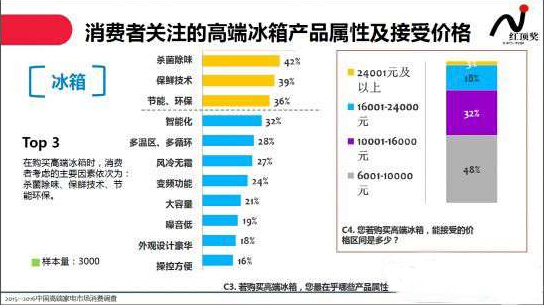 “智能生態(tài)圈”引爆廚房 “守舊”冰箱企業(yè)如何發(fā)展
